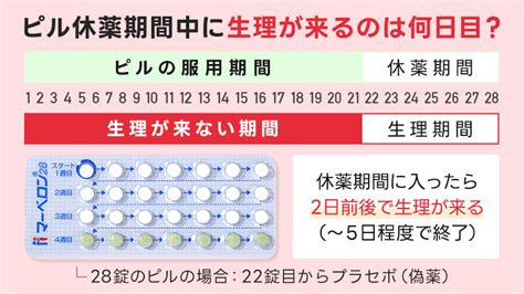 休薬期間 中だし|ピル休薬期間中の性交渉でコンドームが破れた…避妊効果は？